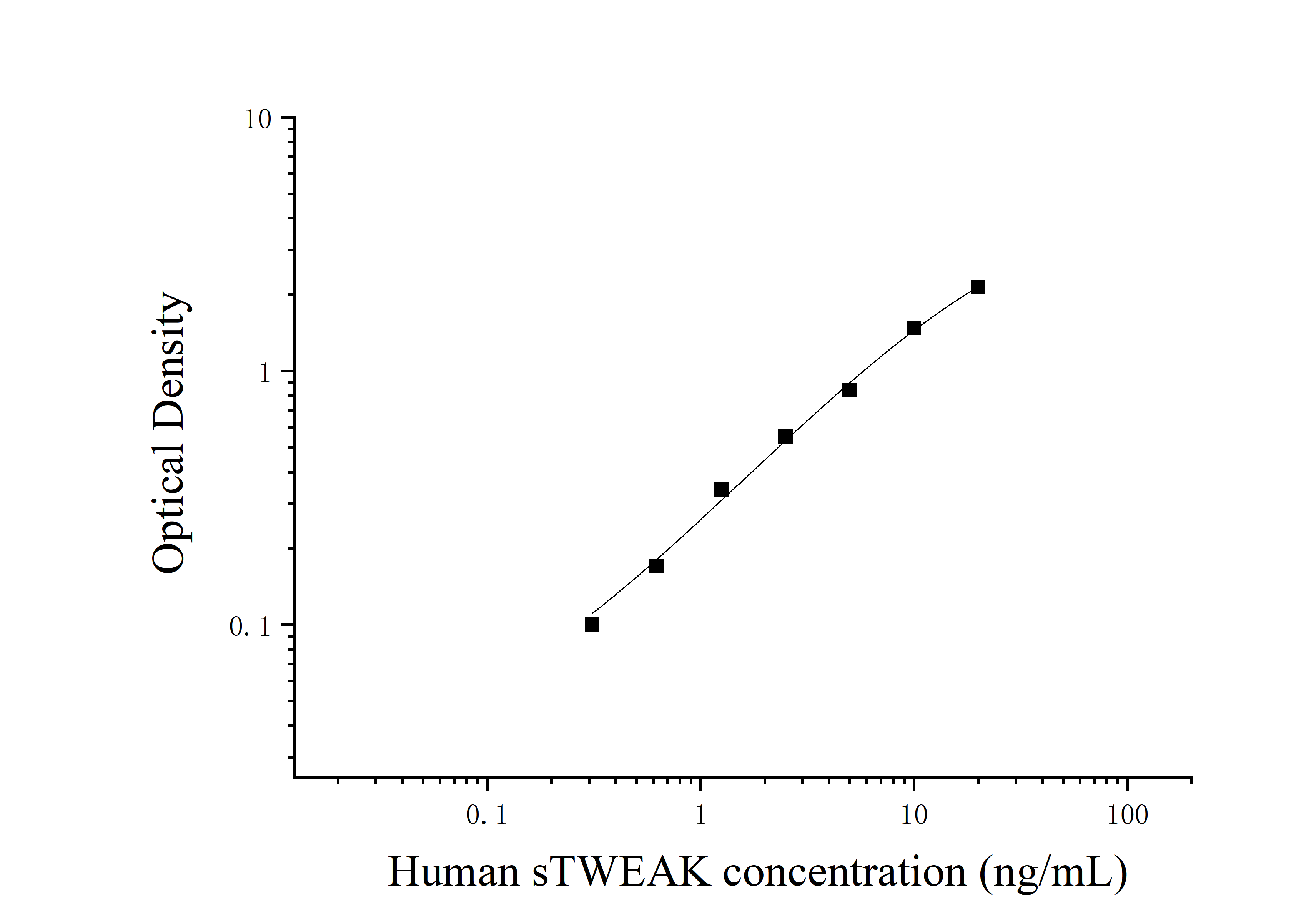 Human Soluble Tumor Necrosis Factor-like Weak Inducer Of Apoptosis (sTWEAK) ELISA Kit Human Soluble Tumor Necrosis Factor-like Weak Inducer Of Apoptosis (sTWEAK) ELISA Kit